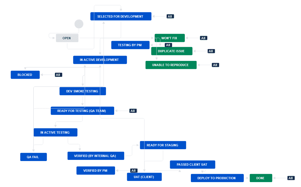 what-is-jira-service-management-s-default-problem-workflow-jira